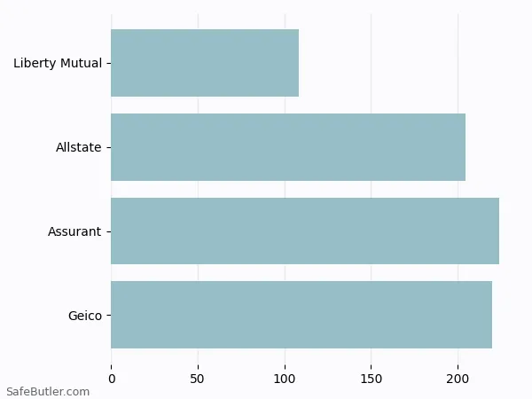 A bar chart comparing Renters insurance in Haverhill MA