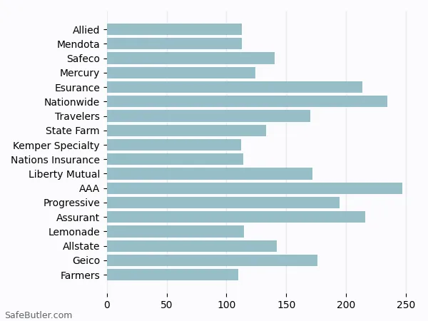 A bar chart comparing Renters insurance in Hawthorne CA