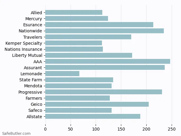 A bar chart comparing Renters insurance in Hayward CA