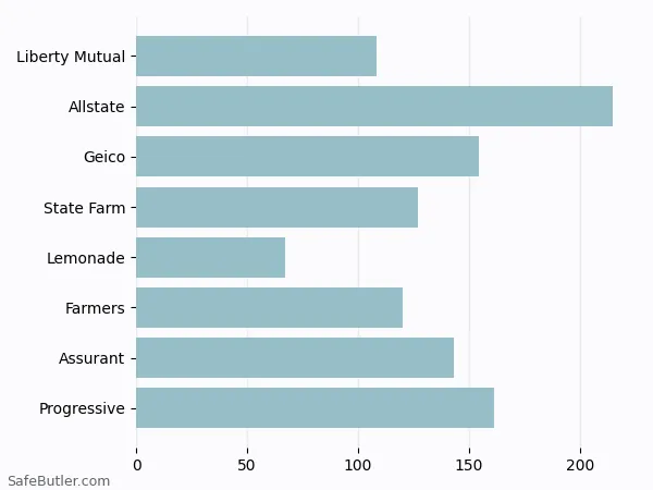 A bar chart comparing Renters insurance in Henrietta NY A bar chart comparing Renters insurance in Henrietta NY
