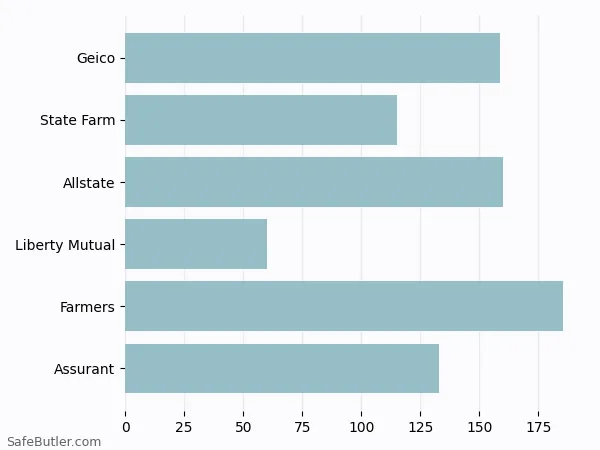A bar chart comparing Renters insurance in Herndon VA A bar chart comparing Renters insurance in Herndon VA