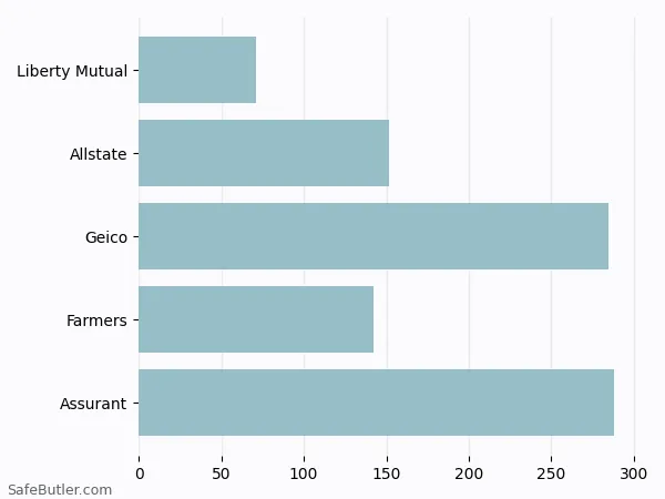 A bar chart comparing Renters insurance in Herriman UT A bar chart comparing Renters insurance in Herriman UT