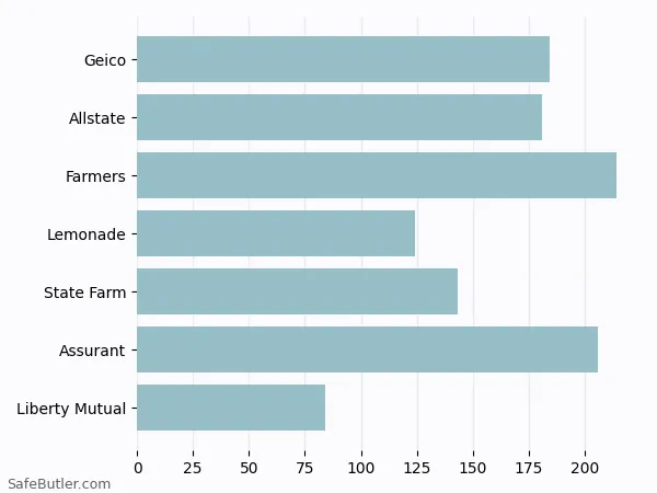 A bar chart comparing Renters insurance in Hershey PA