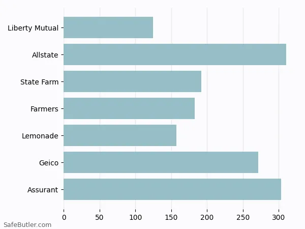 A bar chart comparing Renters insurance in Hewitt TX