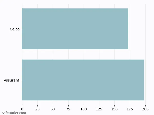 A bar chart comparing Renters insurance in Hialeah FL A bar chart comparing Renters insurance in Hialeah FL