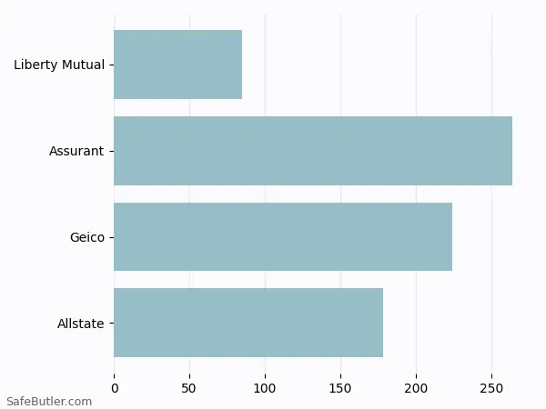 A bar chart comparing Renters insurance in Hilton Head Island SC