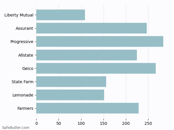 A bar chart comparing Renters insurance in Hinesville GA A bar chart comparing Renters insurance in Hinesville GA