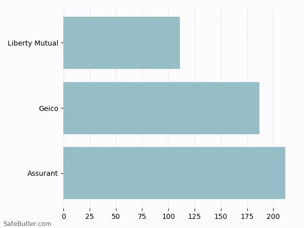 A bar chart comparing Renters insurance in Hockessin DE