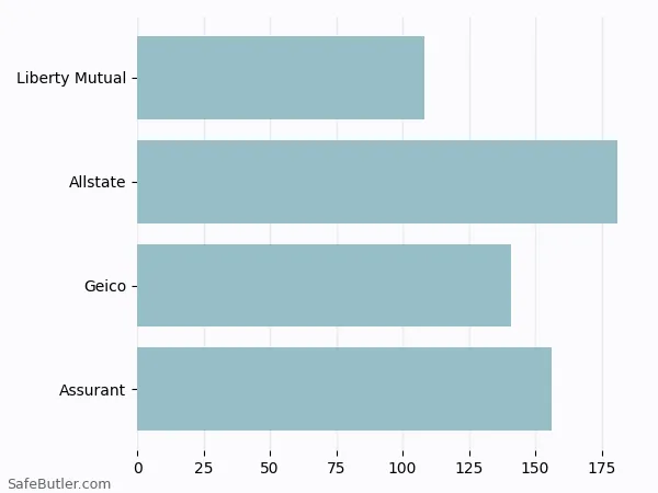 A bar chart comparing Renters insurance in Holyoke MA