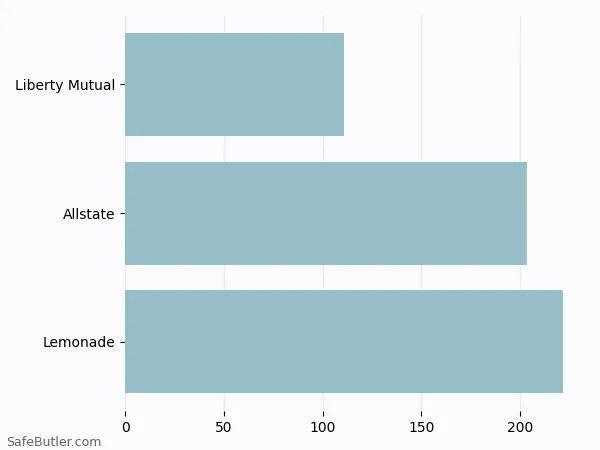 A bar chart comparing Renters insurance in Hot Springs AR A bar chart comparing Renters insurance in Hot Springs AR