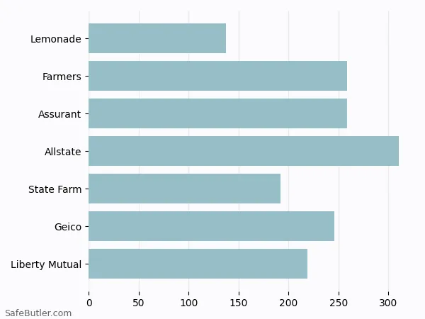 A bar chart comparing Renters insurance in Humble TX A bar chart comparing Renters insurance in Humble TX