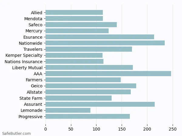 A bar chart comparing Renters insurance in Huntington Beach CA A bar chart comparing Renters insurance in Huntington Beach CA