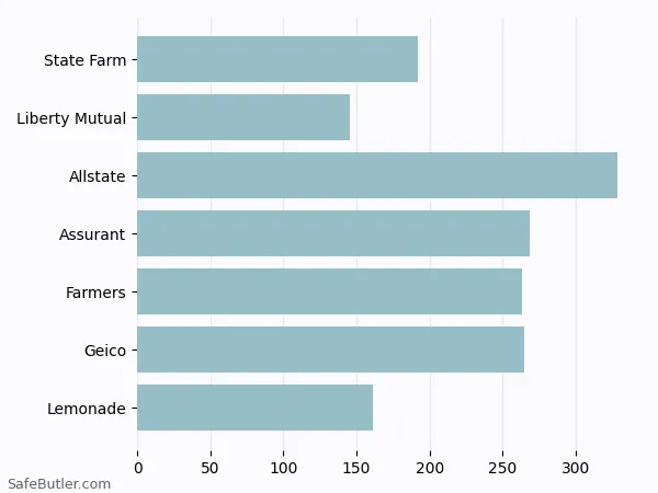 A bar chart comparing Renters insurance in Huntsville TX A bar chart comparing Renters insurance in Huntsville TX