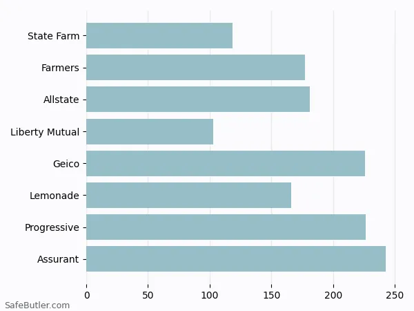 A bar chart comparing Renters insurance in Hyattsville MD A bar chart comparing Renters insurance in Hyattsville MD