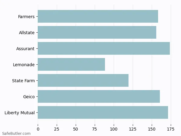 A bar chart comparing Renters insurance in Independence OR A bar chart comparing Renters insurance in Independence OR