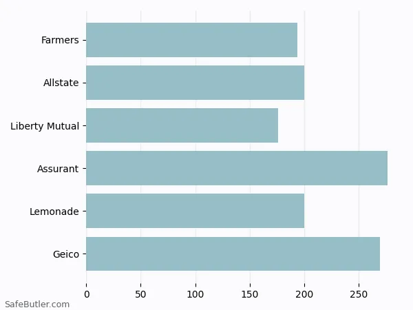 A bar chart comparing Renters insurance in Indianapolis IN