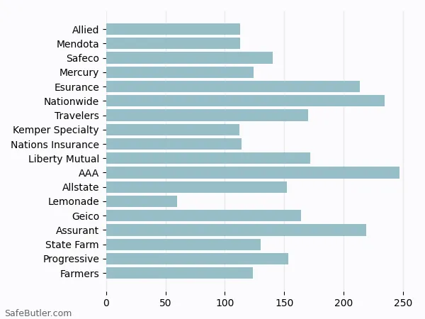 A bar chart comparing Renters insurance in Indio CA A bar chart comparing Renters insurance in Indio CA