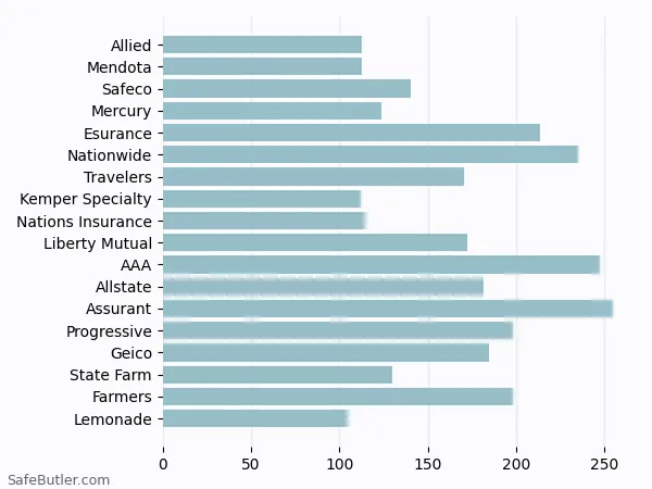 A bar chart comparing Renters insurance in Inglewood CA A bar chart comparing Renters insurance in Inglewood CA