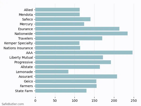 A bar chart comparing Renters insurance in Irvine CA