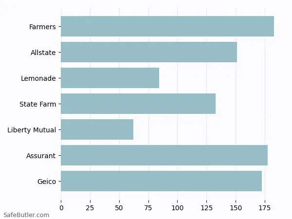 A bar chart comparing Renters insurance in Irvington NJ