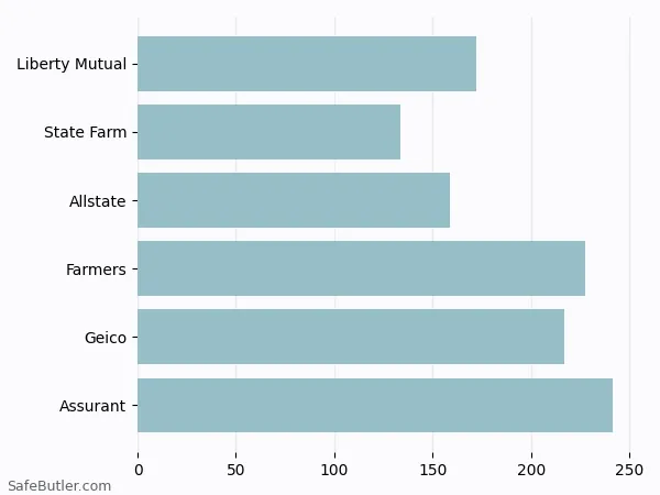 A bar chart comparing Renters insurance in Issaquah WA