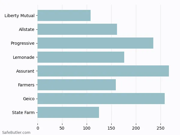 A bar chart comparing Renters insurance in Ithaca NY A bar chart comparing Renters insurance in Ithaca NY