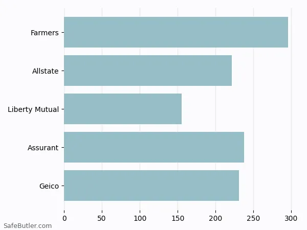 A bar chart comparing Renters insurance in Jackson TN A bar chart comparing Renters insurance in Jackson TN
