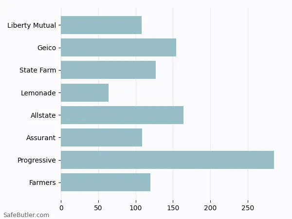 A bar chart comparing Renters insurance in Jamaica NY