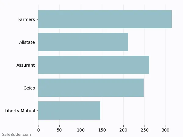 A bar chart comparing Renters insurance in Jefferson City MO