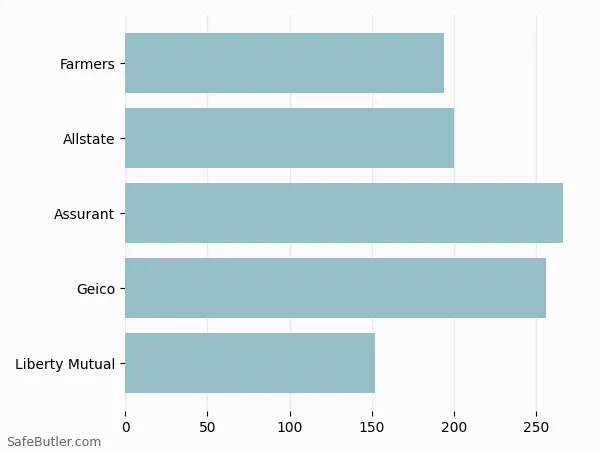 A bar chart comparing Renters insurance in Jeffersonville IN A bar chart comparing Renters insurance in Jeffersonville IN