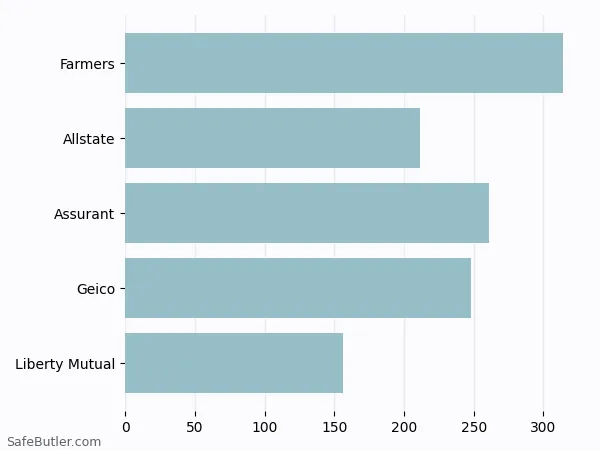 A bar chart comparing Renters insurance in Jennings MO A bar chart comparing Renters insurance in Jennings MO