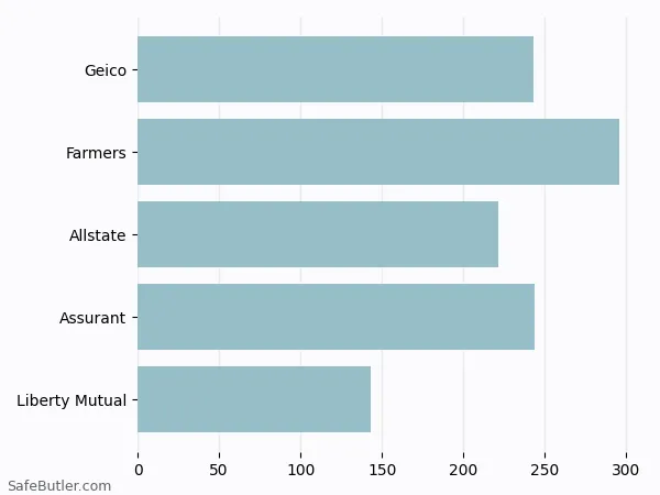 A bar chart comparing Renters insurance in Johnson City TN