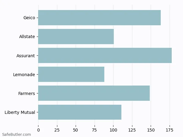 A bar chart comparing Renters insurance in Johnston IA