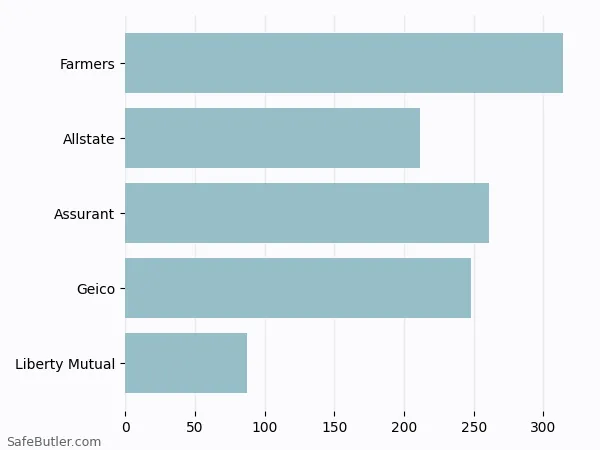 A bar chart comparing Renters insurance in Joplin MO A bar chart comparing Renters insurance in Joplin MO