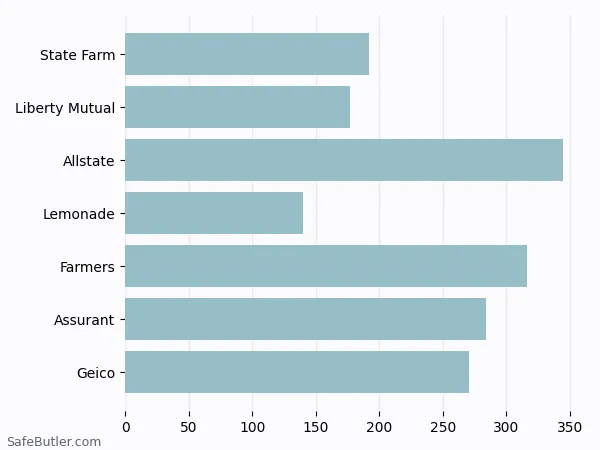 A bar chart comparing Renters insurance in Katy TX A bar chart comparing Renters insurance in Katy TX
