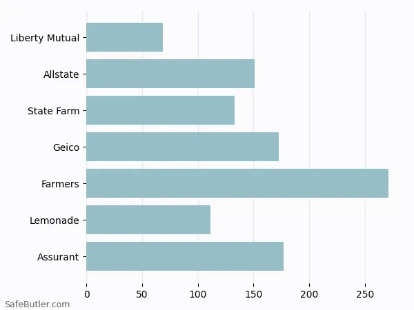 A bar chart comparing Renters insurance in Kearny NJ A bar chart comparing Renters insurance in Kearny NJ