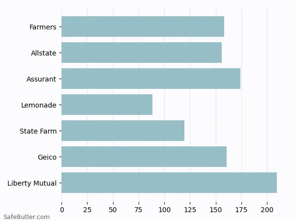 A bar chart comparing Renters insurance in Keizer OR A bar chart comparing Renters insurance in Keizer OR