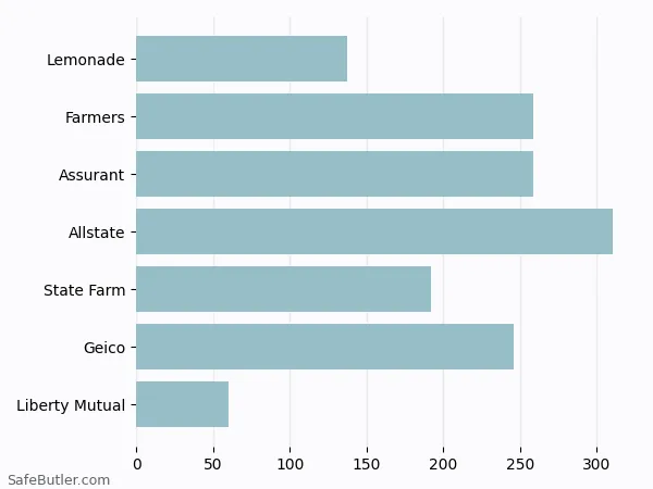 A bar chart comparing Renters insurance in Keller TX A bar chart comparing Renters insurance in Keller TX