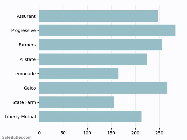 A bar chart comparing Renters insurance in Kennesaw GA A bar chart comparing Renters insurance in Kennesaw GA