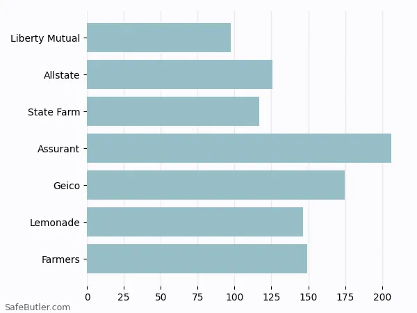 A bar chart comparing Renters insurance in Kenosha WI A bar chart comparing Renters insurance in Kenosha WI