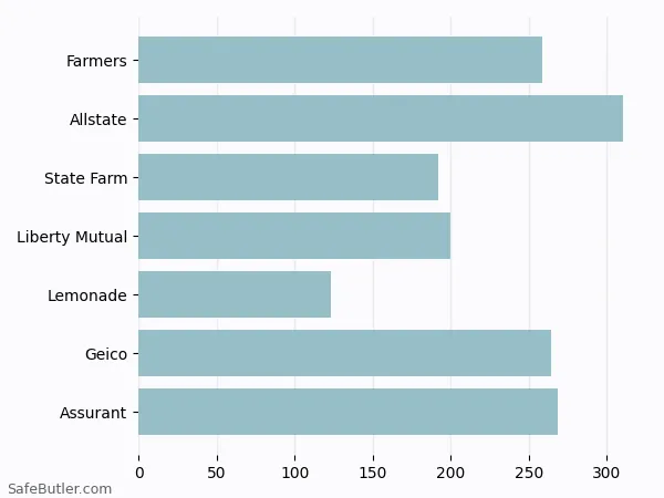 A bar chart comparing Renters insurance in Killeen TX A bar chart comparing Renters insurance in Killeen TX