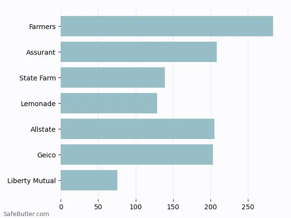 A bar chart comparing Renters insurance in Kingman AZ A bar chart comparing Renters insurance in Kingman AZ