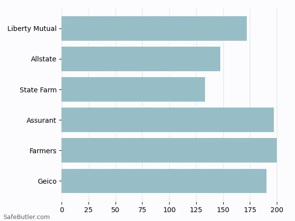 A bar chart comparing Renters insurance in Kirkland WA A bar chart comparing Renters insurance in Kirkland WA
