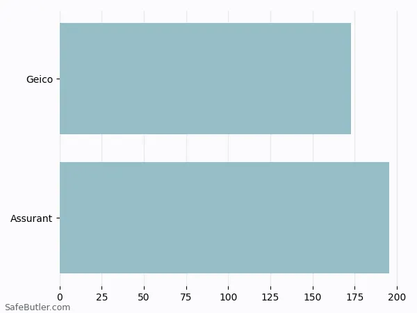A bar chart comparing Renters insurance in Kissimmee FL A bar chart comparing Renters insurance in Kissimmee FL