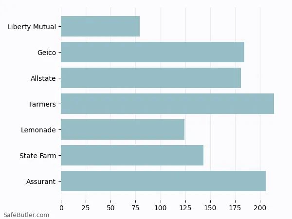 A bar chart comparing Renters insurance in Kittanning PA