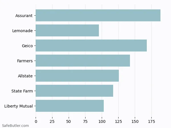 A bar chart comparing Renters insurance in La Crosse WI