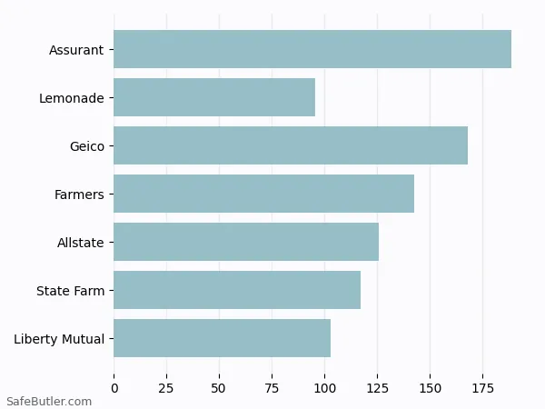 A bar chart comparing Renters insurance in La Crosse WI A bar chart comparing Renters insurance in La Crosse WI