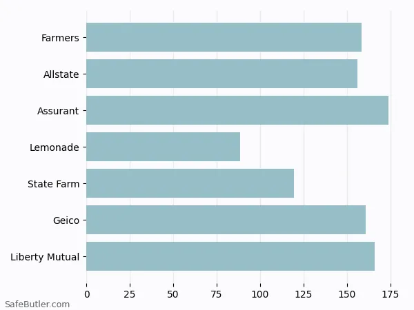 A bar chart comparing Renters insurance in La Grande OR A bar chart comparing Renters insurance in La Grande OR