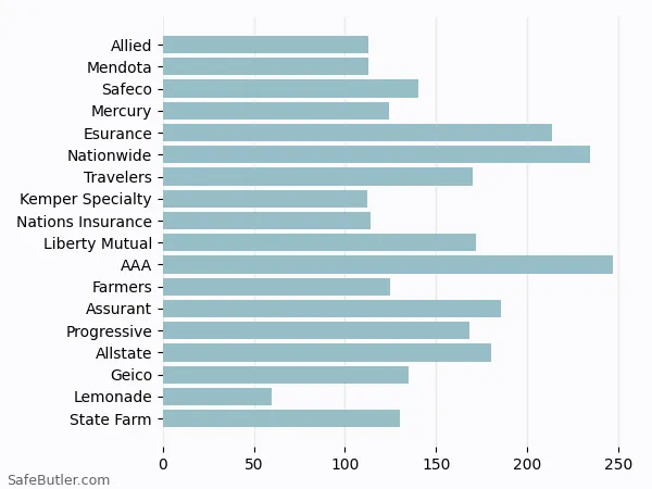 A bar chart comparing Renters insurance in La Mesa CA A bar chart comparing Renters insurance in La Mesa CA
