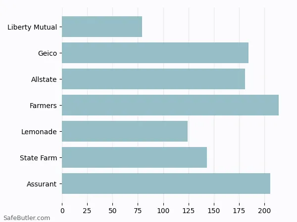 A bar chart comparing Renters insurance in La Mirada PA